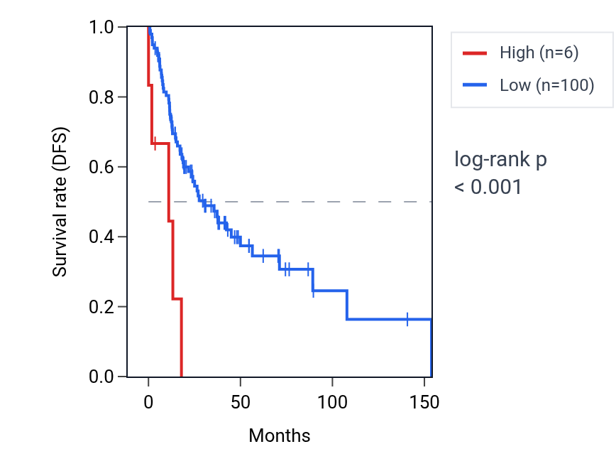 Kaplan&ndash;Meier survival curve for JKAMPP1 RNA expression in HNSC: high vs low expression groups.