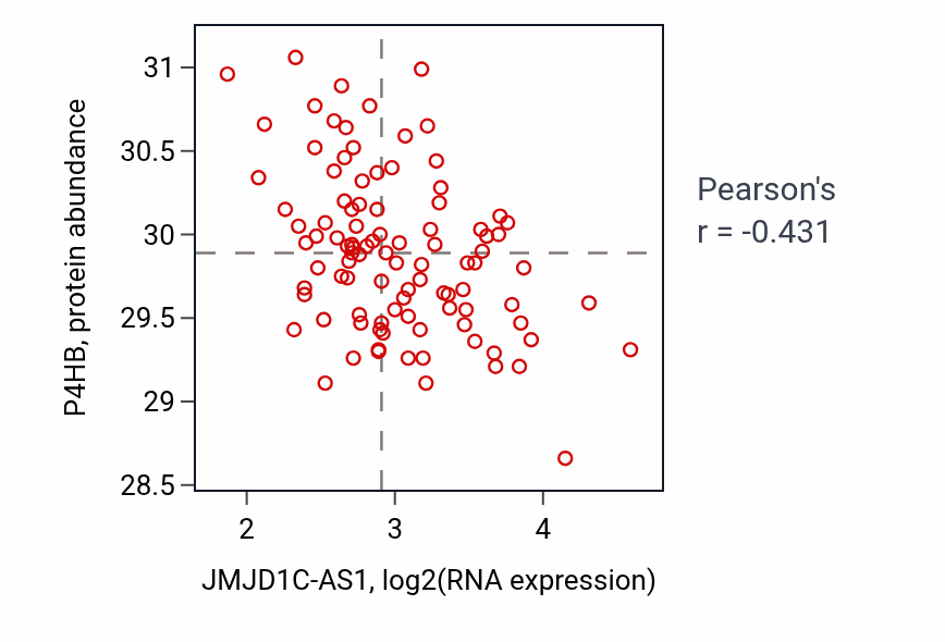 Per-sample scatter of JMJD1C-AS1 vs P4HB in GBM (Pearson r = -0.43).