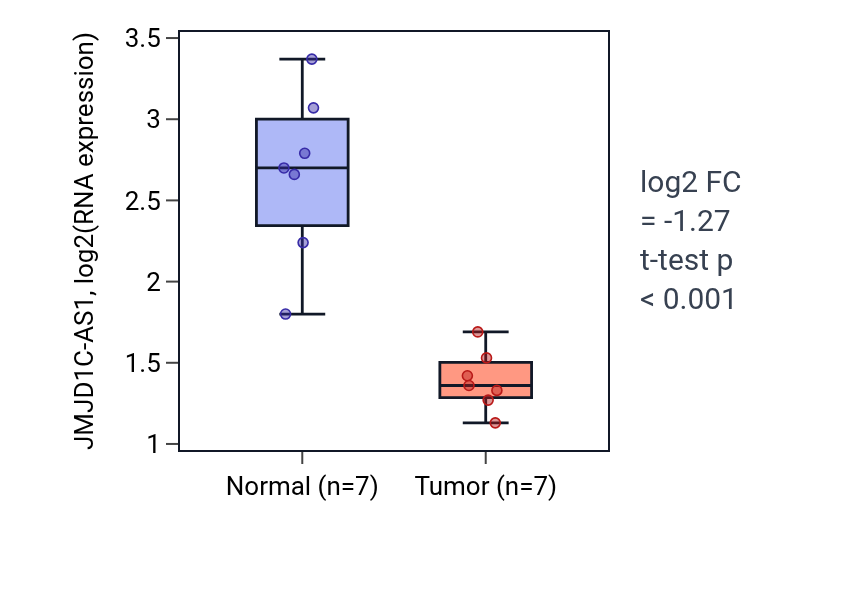 Tumor-vs-normal expression box plot for JMJD1C-AS1 in THCA.