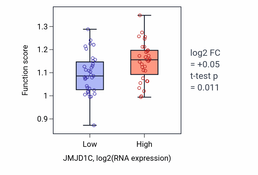 Box plot of Establishment of mitotic sister chromatid cohesion in JMJD1C-low vs JMJD1C-high samples in SKIN.