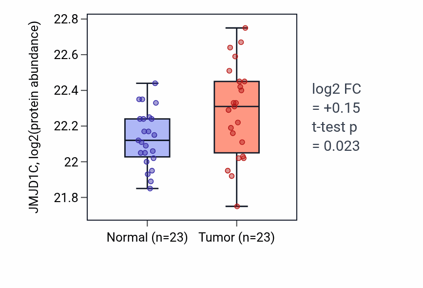 Tumor-vs-normal mass-spec protein box plot for JMJD1C in HNSC.