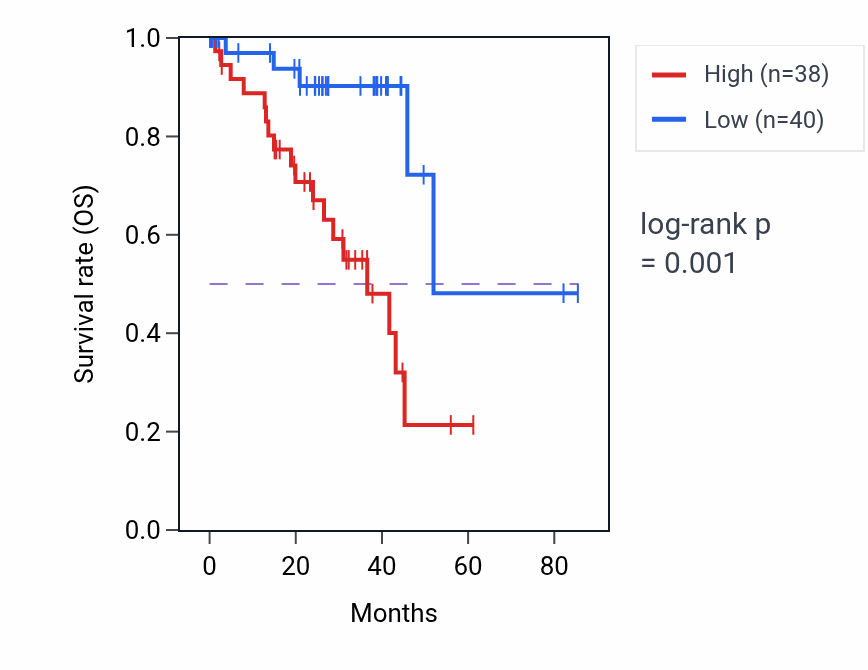 Kaplan&ndash;Meier survival curve for JMJD4 RNA expression in UVM: high vs low expression groups.