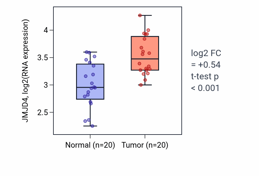 Tumor-vs-normal expression box plot for JMJD4 in KIRC.