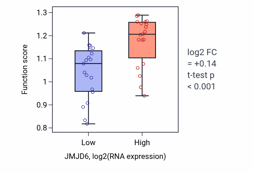 Box plot of Negative regulation of protein homooligomerization in JMJD6-low vs JMJD6-high samples in BONE.