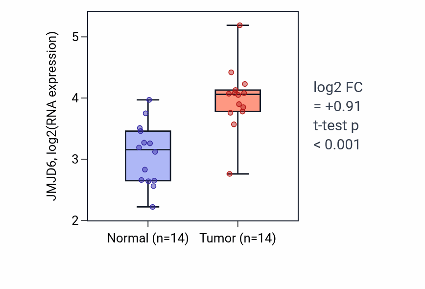 Tumor-vs-normal expression box plot for JMJD6 in KIRC.