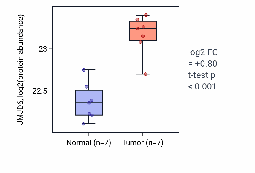 Tumor-vs-normal mass-spec protein box plot for JMJD6 in CCRCC.