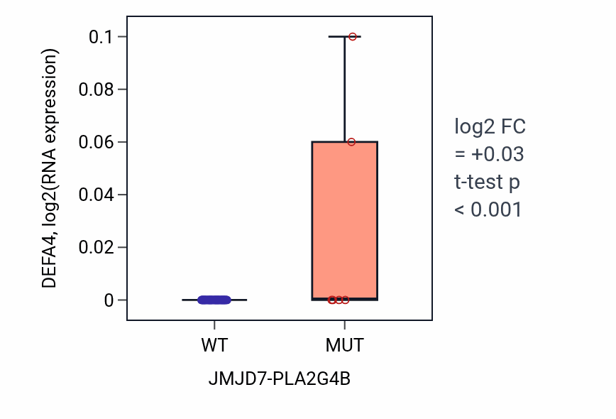 Box plot of DEFA4 in JMJD7-PLA2G4B-low vs JMJD7-PLA2G4B-high samples in LARGE_INTESTINE.