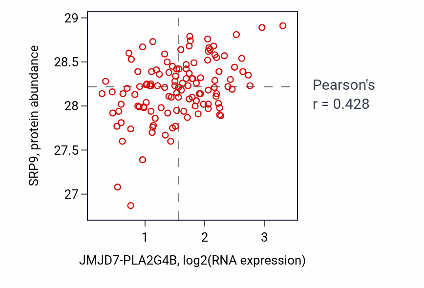 Per-sample scatter of JMJD7-PLA2G4B vs SRP9 in BRCA (Pearson r = 0.43).
