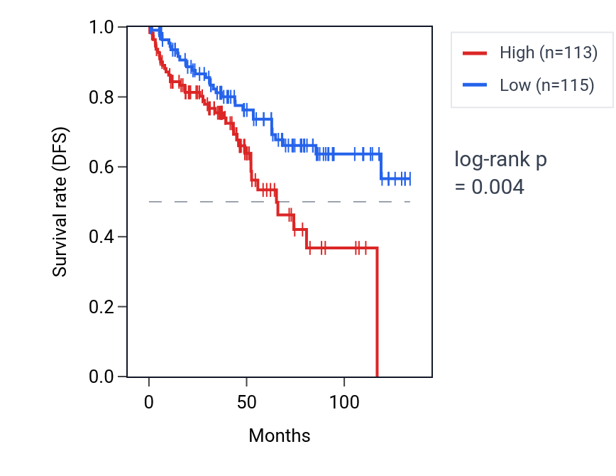 Kaplan&ndash;Meier survival curve for JMJD7-PLA2G4B RNA expression in KIRC: high vs low expression groups.