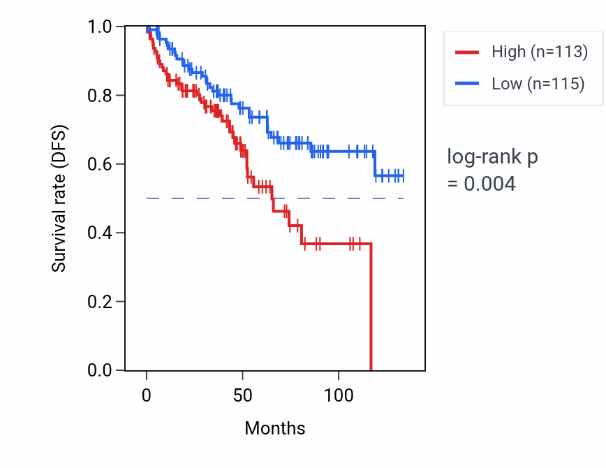 Kaplan&ndash;Meier survival curve for JMJD7-PLA2G4B RNA-high vs -low samples in KIRC.