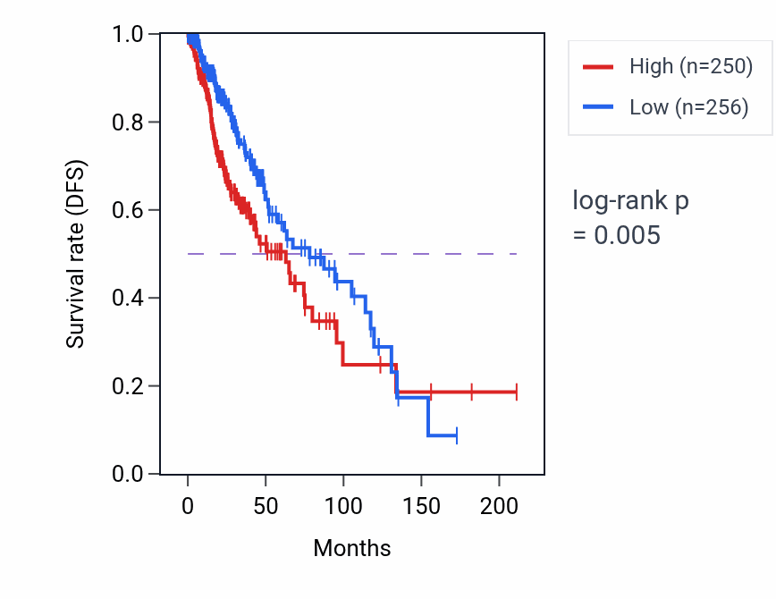 Kaplan&ndash;Meier survival curve for JMJD7 RNA expression in LGG: high vs low expression groups.