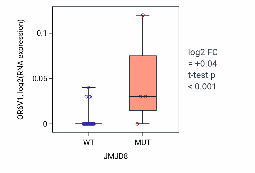 Box plot of OR6V1 in JMJD8-low vs JMJD8-high samples in SKIN.