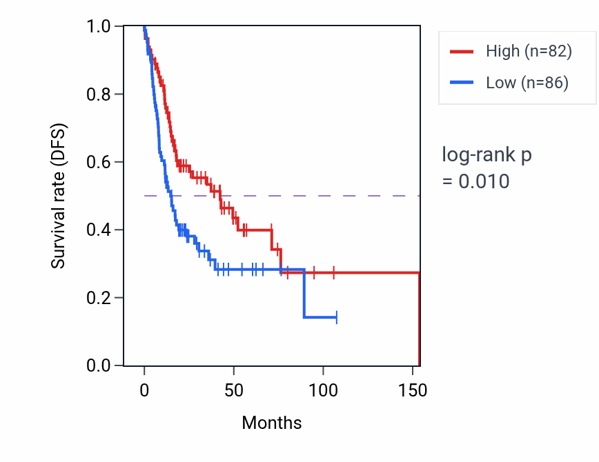 Kaplan&ndash;Meier survival curve for JMJD8 RNA expression in HNSC: high vs low expression groups.