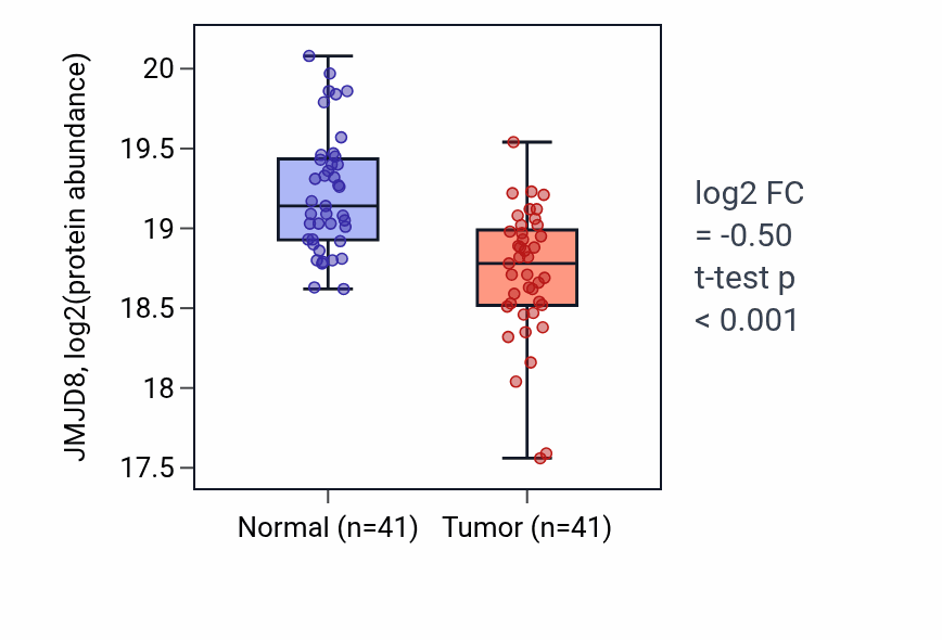 Tumor-vs-normal mass-spec protein box plot for JMJD8 in LUAD.