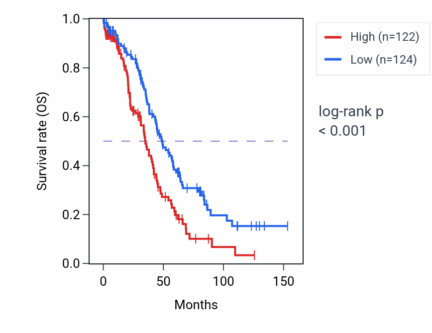 Kaplan&ndash;Meier survival curve for JMY RNA expression in OV: high vs low expression groups.