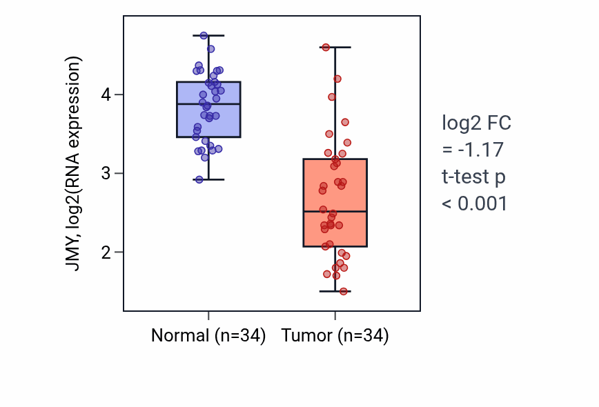Tumor-vs-normal expression box plot for JMY in KIRC.