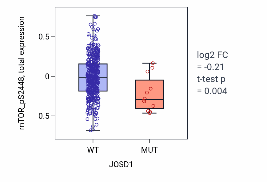 Box plot of mTOR_pS2448 in JOSD1-low vs JOSD1-high samples in UCEC.