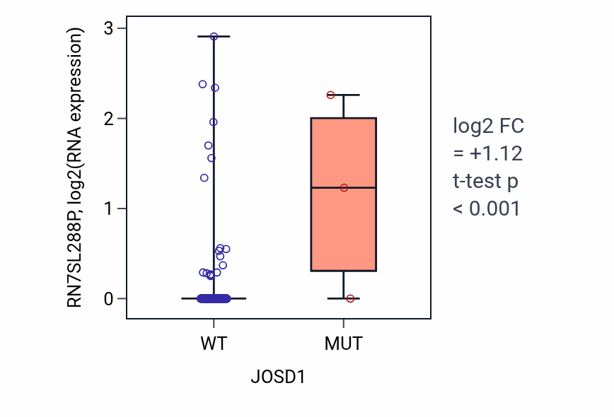 Box plot of RN7SL288P in JOSD1-low vs JOSD1-high samples in COAD.