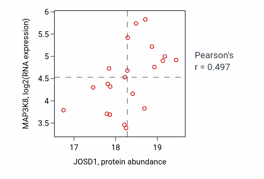 Per-sample scatter of JOSD1 vs MAP3K8 in OV (Pearson r = 0.50).