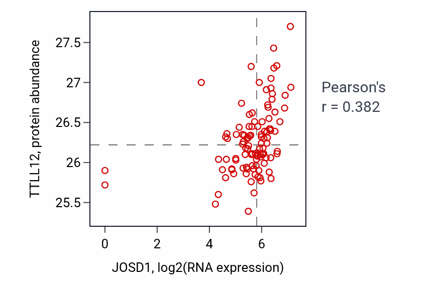 Per-sample scatter of JOSD1 vs TTLL12 in HNSC (Pearson r = 0.38).