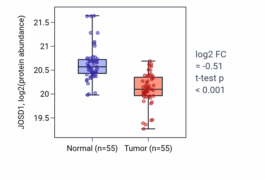 Tumor-vs-normal mass-spec protein box plot for JOSD1 in LUAD.