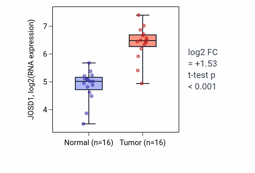 Tumor-vs-normal expression box plot for JOSD1 RNA in HNSC.