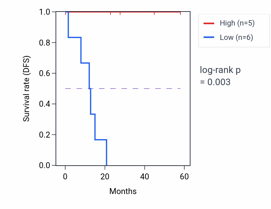Kaplan&ndash;Meier survival curve for JOSD1 mass-spec protein-high vs -low samples in CCRCC.
