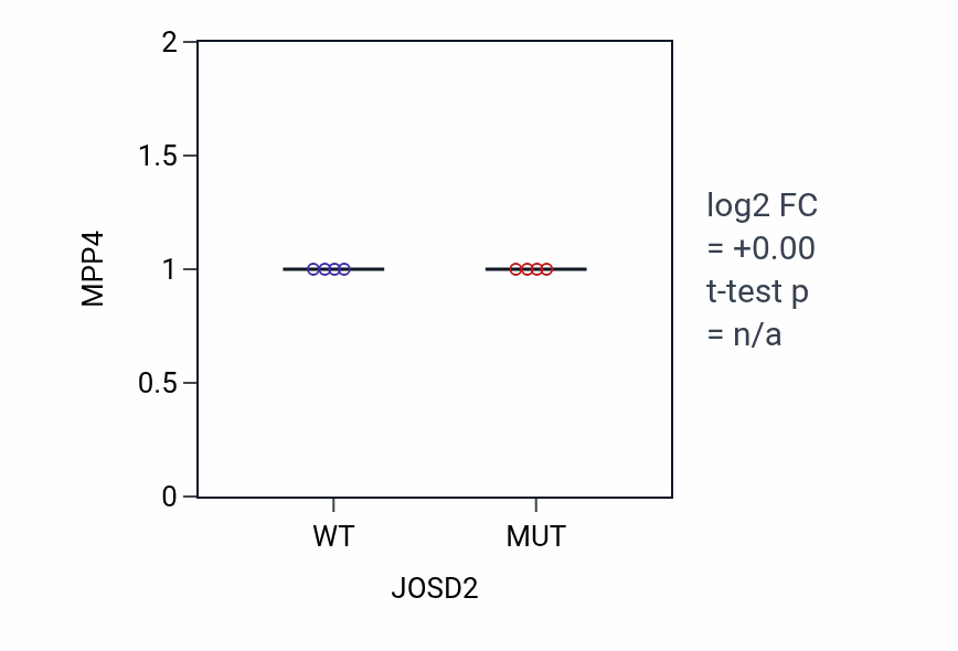 Box plot of MPP4 in JOSD2-low vs JOSD2-high samples in LARGE_INTESTINE.