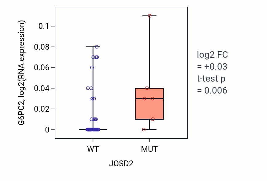 Box plot of G6PC2 in JOSD2-low vs JOSD2-high samples in LARGE_INTESTINE.