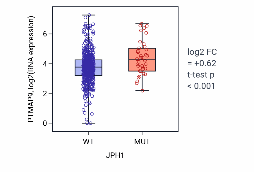 Box plot of PTMAP9 in JPH1-low vs JPH1-high samples in UCEC.