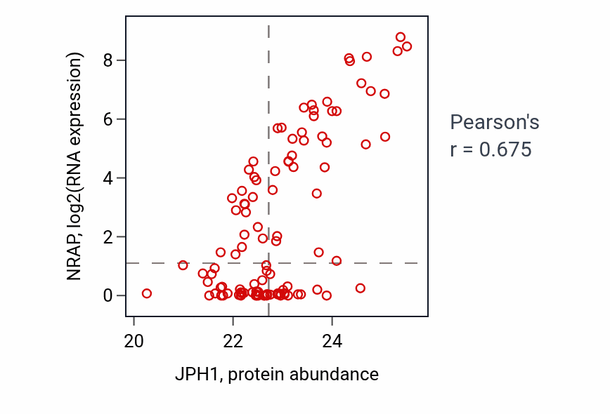 Per-sample scatter of JPH1 vs NRAP in HNSC (Pearson r = 0.68).