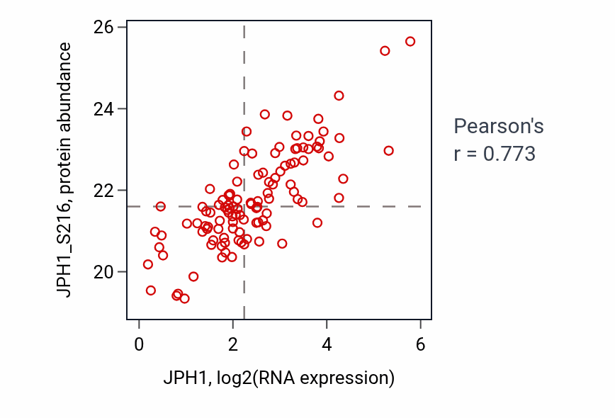 Per-sample scatter of JPH1 vs JPH1_S216 in BRCA (Pearson r = 0.77).