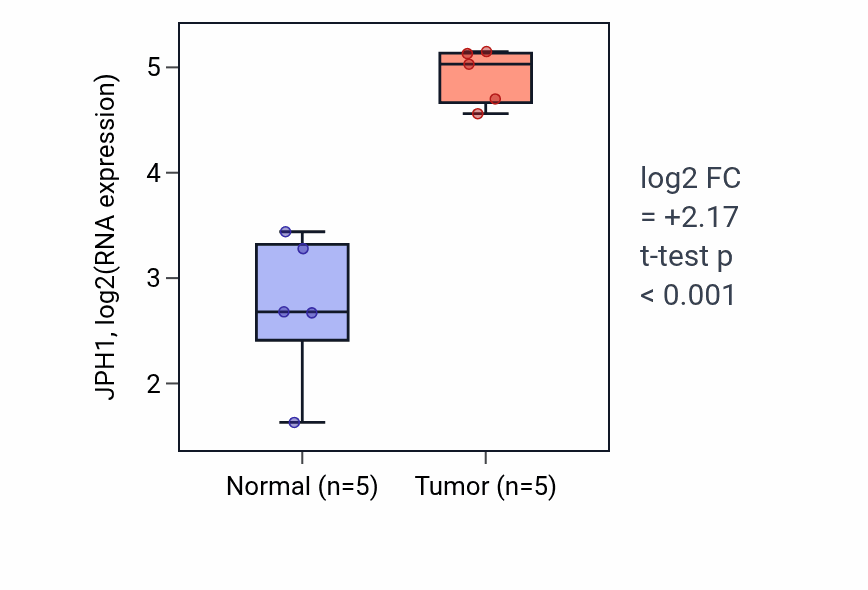 Tumor-vs-normal expression box plot for JPH1 RNA in COAD.
