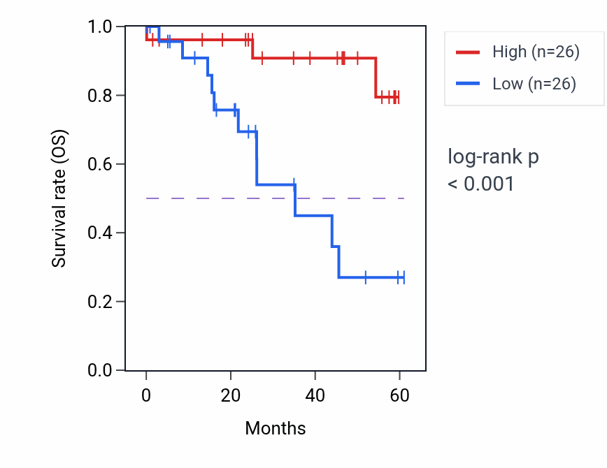 Kaplan&ndash;Meier survival curve for JPH1 mass-spec protein-high vs -low samples in LSCC.