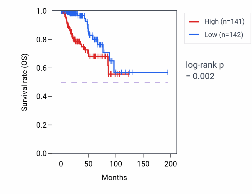 Kaplan&ndash;Meier survival curve for JPH1 RNA-high vs -low samples in KIRP.