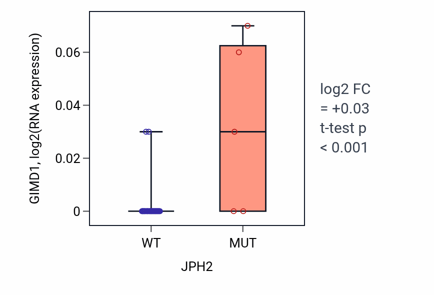 Box plot of GIMD1 in JPH2-low vs JPH2-high samples in LUNG_SCLC.