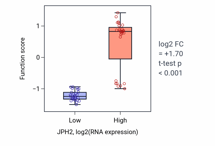 Box plot of Regulation of cardiac muscle tissue development in JPH2-low vs JPH2-high samples in BREAST.