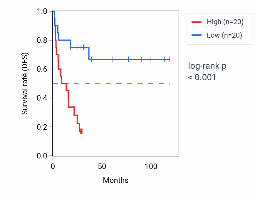Kaplan&ndash;Meier survival curve for JPH2 RNA expression in ACC: high vs low expression groups.