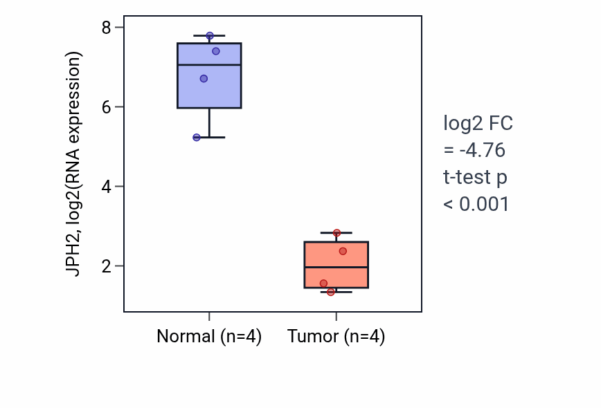 Tumor-vs-normal expression box plot for JPH2 in BLCA.