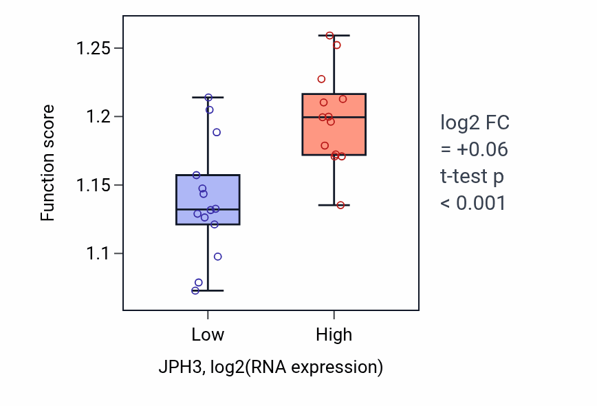 Box plot of Heterochromatin formation in JPH3-low vs JPH3-high samples in LUNG_NSCLC_LUSC.
