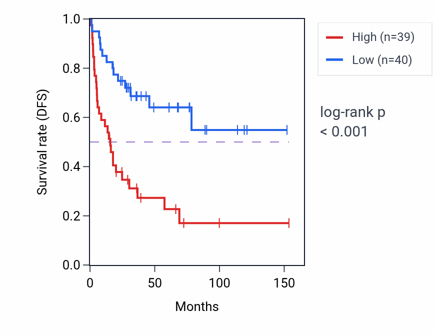 Kaplan&ndash;Meier survival curve for JPH3 RNA expression in ACC: high vs low expression groups.