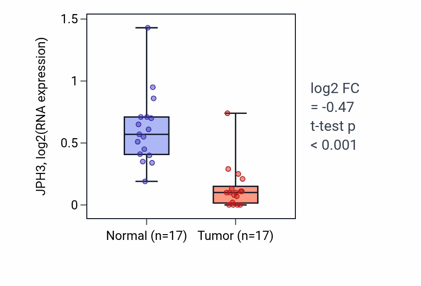 Tumor-vs-normal expression box plot for JPH3 in COAD.