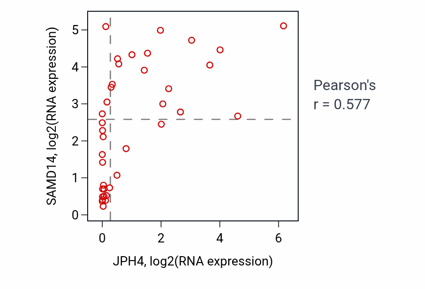 Per-sample scatter of JPH4 vs SAMD14 in BONE (Pearson r = 0.58).