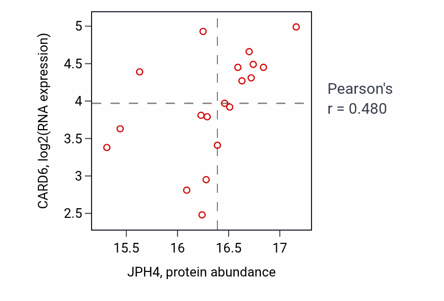 Per-sample scatter of JPH4 vs CARD6 in LSCC (Pearson r = 0.48).