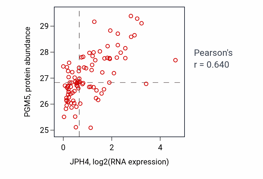 Per-sample scatter of JPH4 vs PGM5 in UCEC (Pearson r = 0.64).