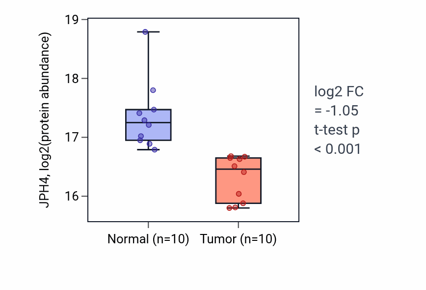 Tumor-vs-normal mass-spec protein box plot for JPH4 in LUAD.