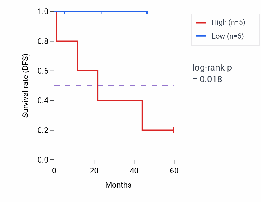 Kaplan&ndash;Meier survival curve for JPH4 mass-spec protein-high vs -low samples in LSCC.