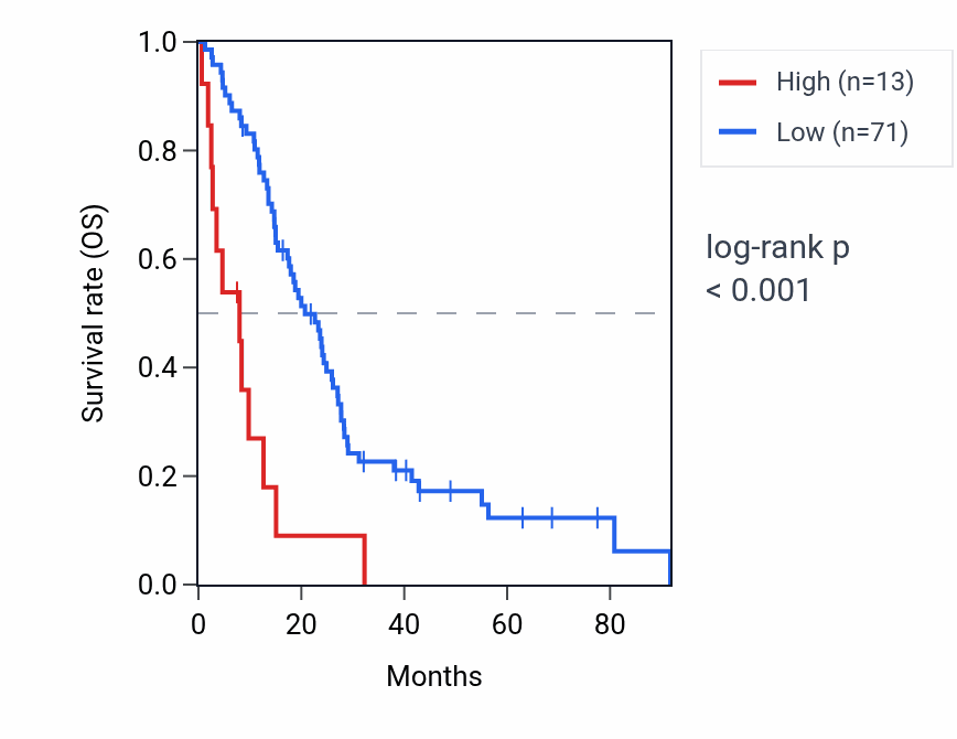 Kaplan&ndash;Meier survival curve for JPT1P1 RNA expression in MESO: high vs low expression groups.