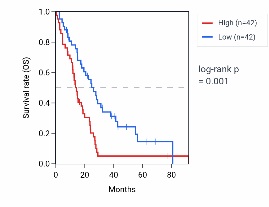 Kaplan&ndash;Meier survival curve for JPT2 RNA expression in MESO: high vs low expression groups.