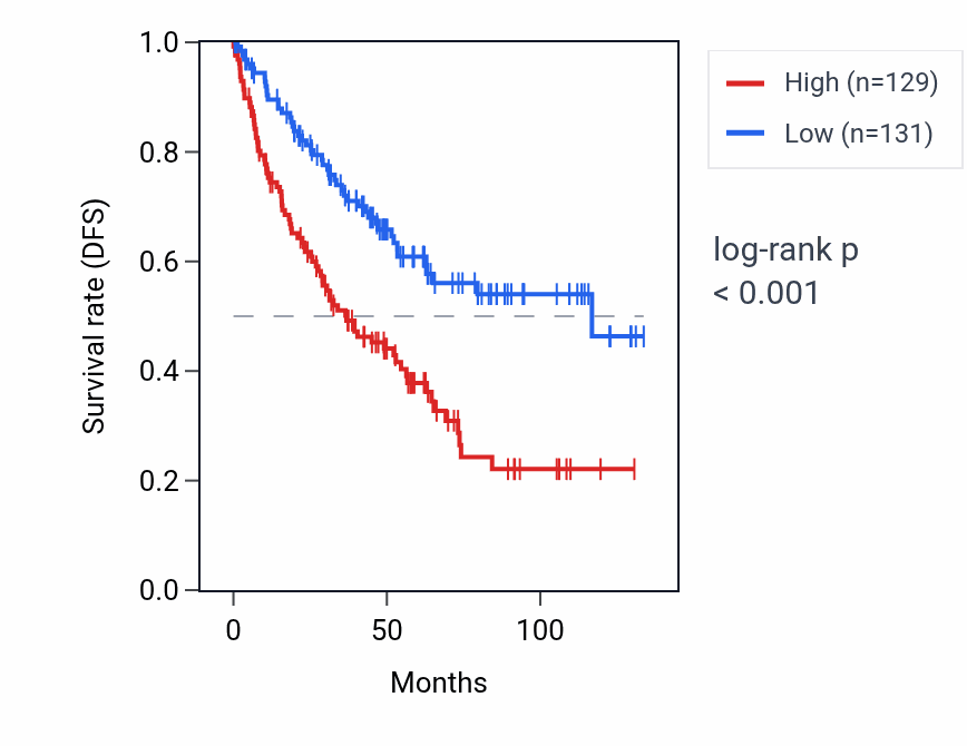 Kaplan&ndash;Meier survival curve for JPX RNA expression in KIRC: high vs low expression groups.